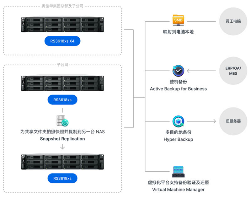 奥佳华采用群晖RS3618xs部署拓扑图