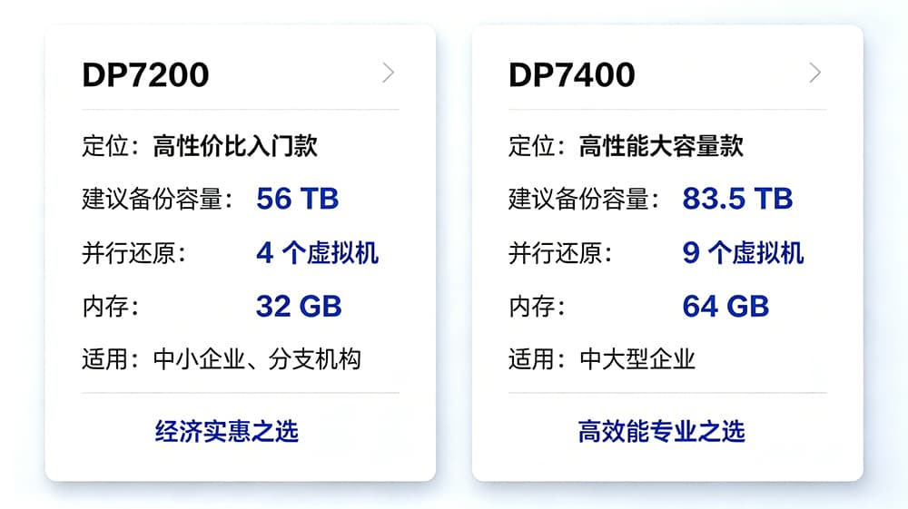 DP7200与DP7400规格对比图