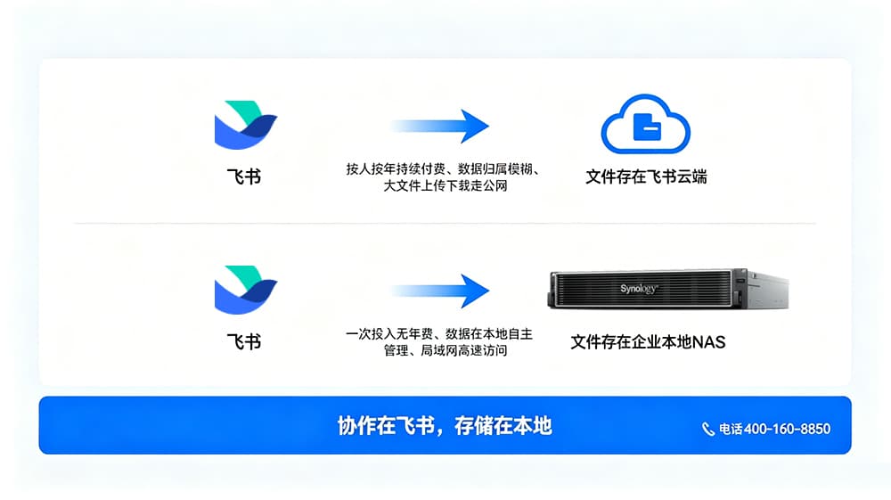 飞书云空间模式与群晖NAS对接方案对比:存储位置、费用模式、数据归属的差异
