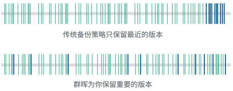版本智慧保留、快速恢复（自动保留重要版本，快速恢复到过去时间点）