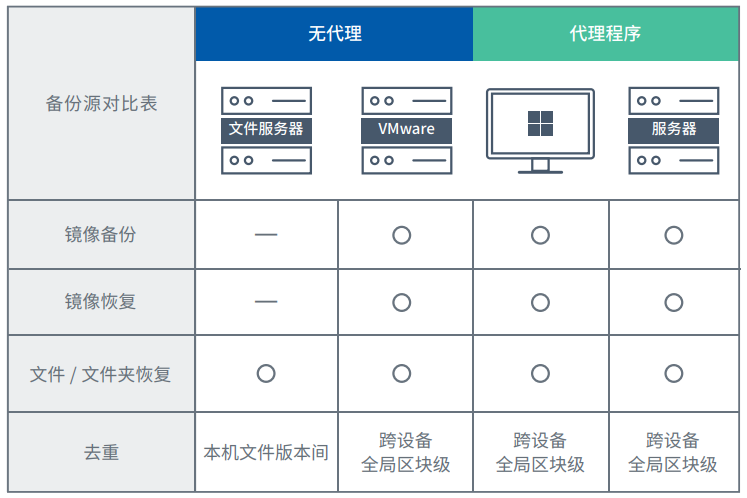 Active Backup for Business（全平台备份一体机，部署成本更低）