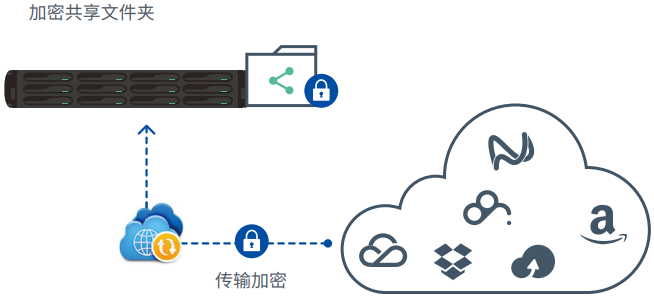 Cloud Sync（低成本异地灾备方案）
