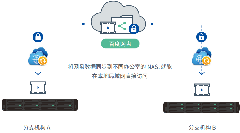 局域网文件快速传输（不怕公有云下载限速，充分利用公有云和 NAS 双方优势）