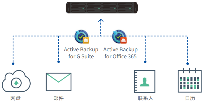 Active Backup for G Suite/Office365（保护 SaaS 平台数据）