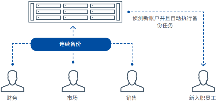 自动侦测新用户帐户（IT 管理更有效率）