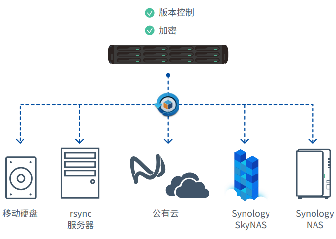 Hyper Backup（将NAS 数据与设置备份到其他设备）