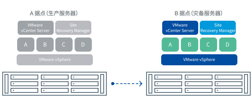 缩短 RTO（兼容 VMware Site Recovery Manager）