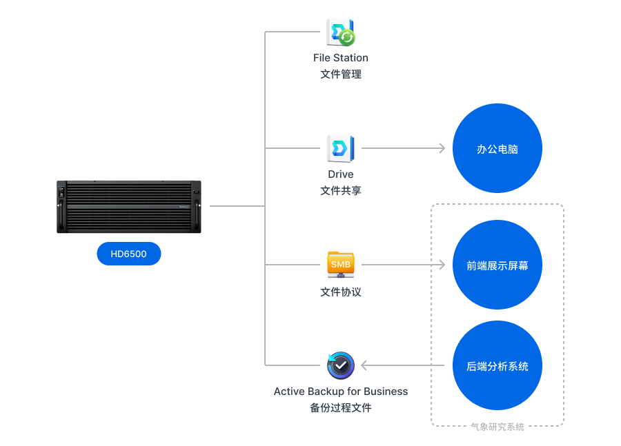 云南大学大气系网络架构拓扑图