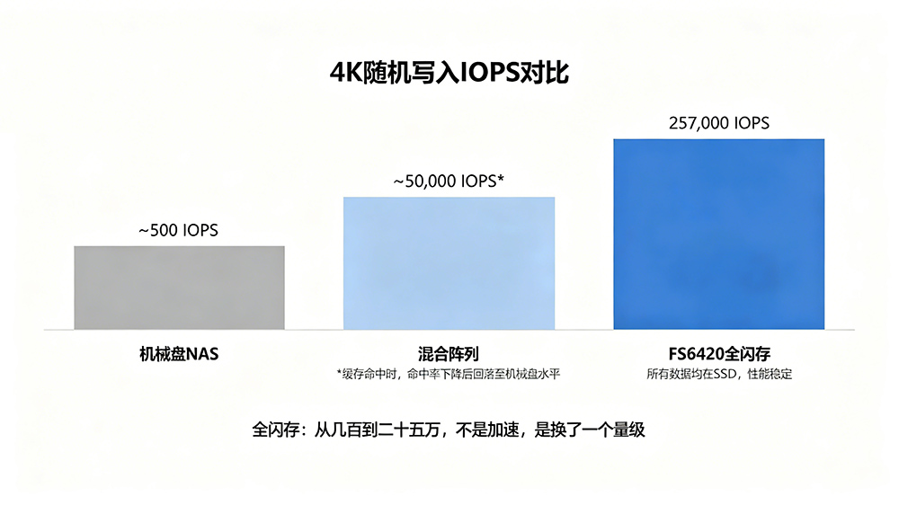 FS6420全闪存NAS与混合阵列、机械盘NAS的4K随机写入IOPS性能对比