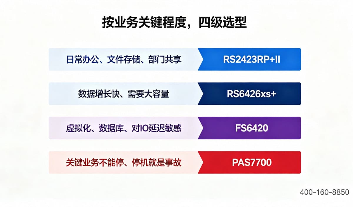 按业务关键程度，四级选型