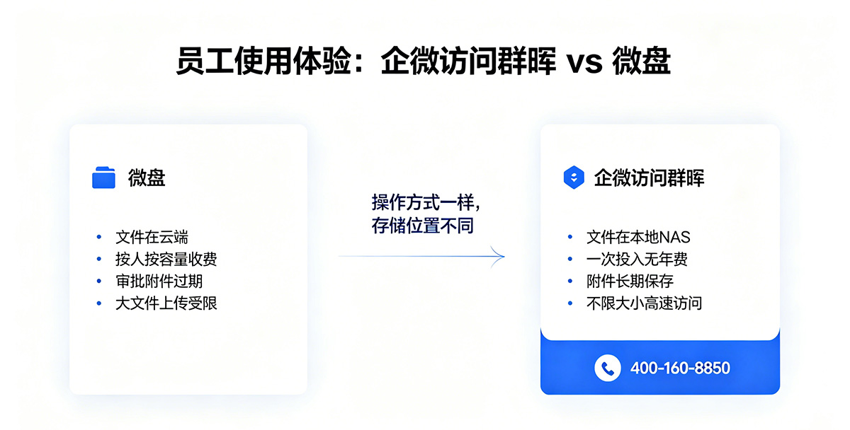 员工使用体验：企微访问群晖 vs 微盘