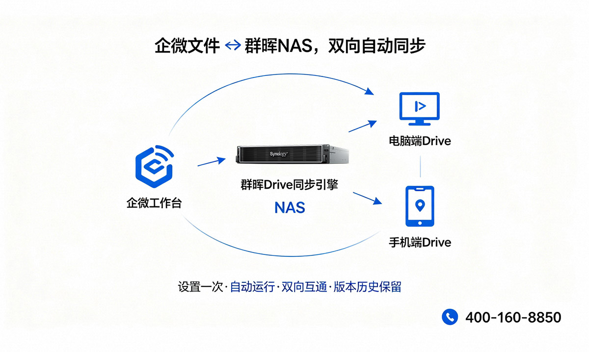 企微文件 ↔ 群晖NAS,双向自动同步