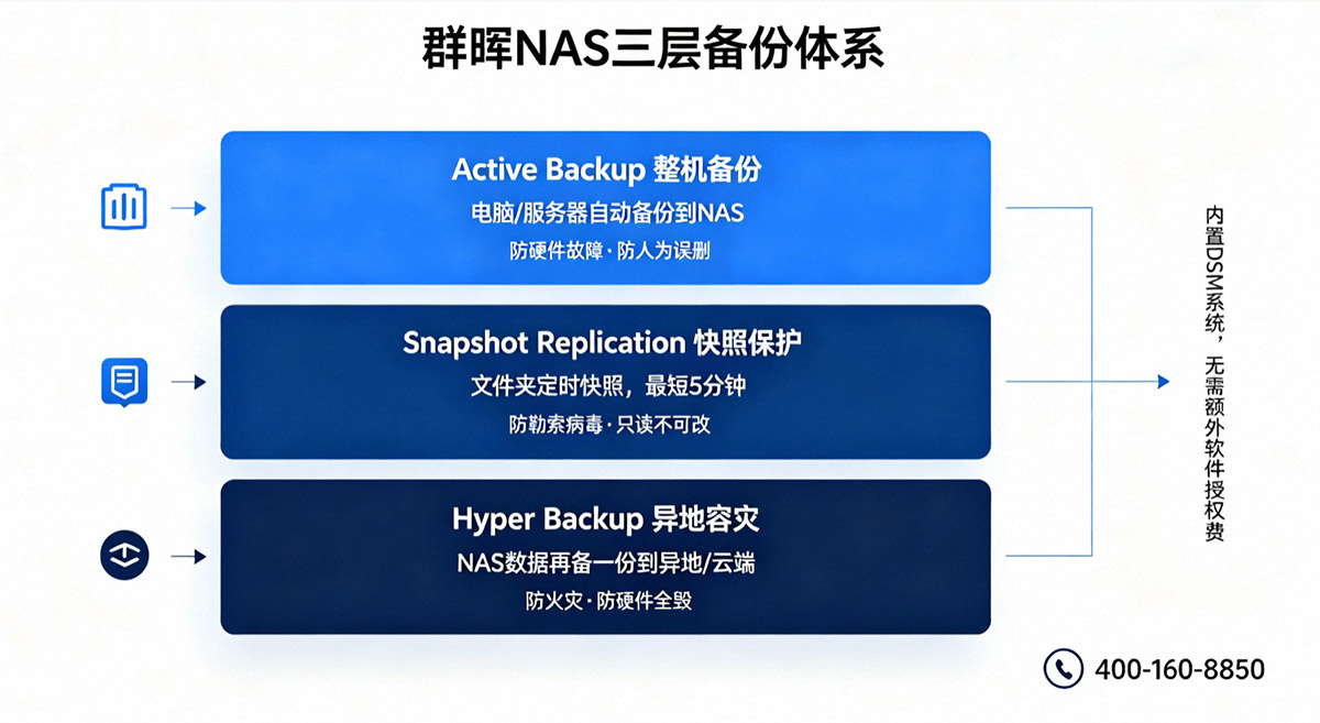 群晖NAS三层备份体系