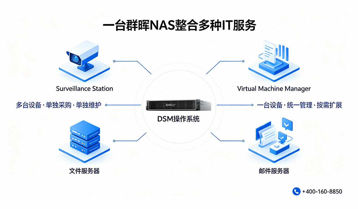一台群晖NAS整合多种IT服务