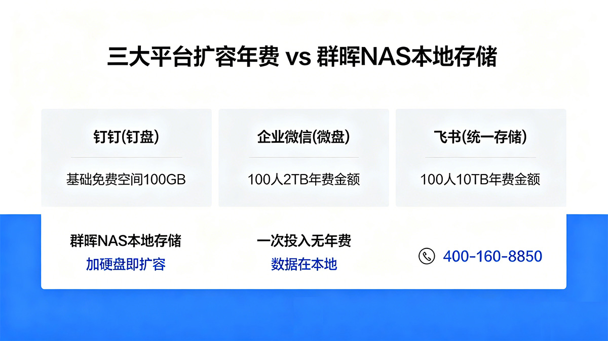 三大平台扩容年费 vs 群晖NAS本地存储