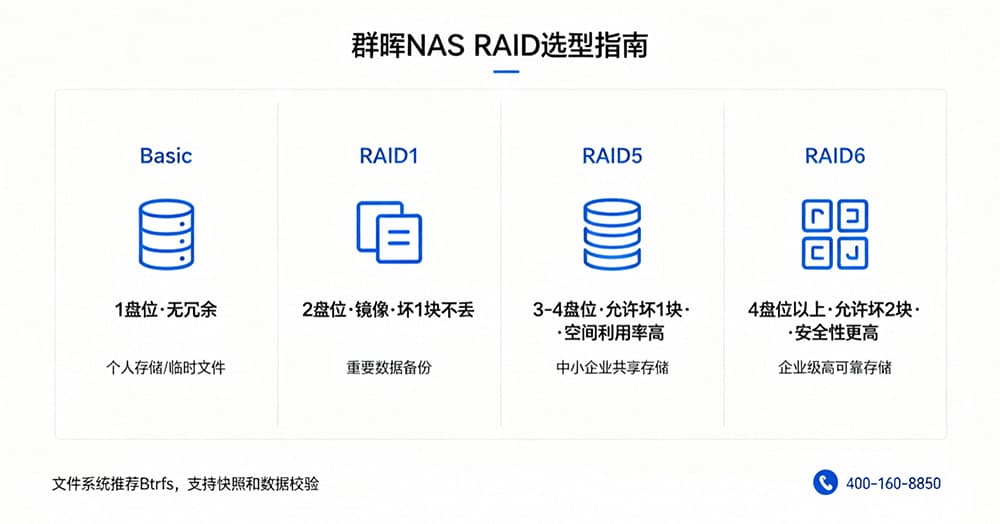 群晖NAS RAID选型指南