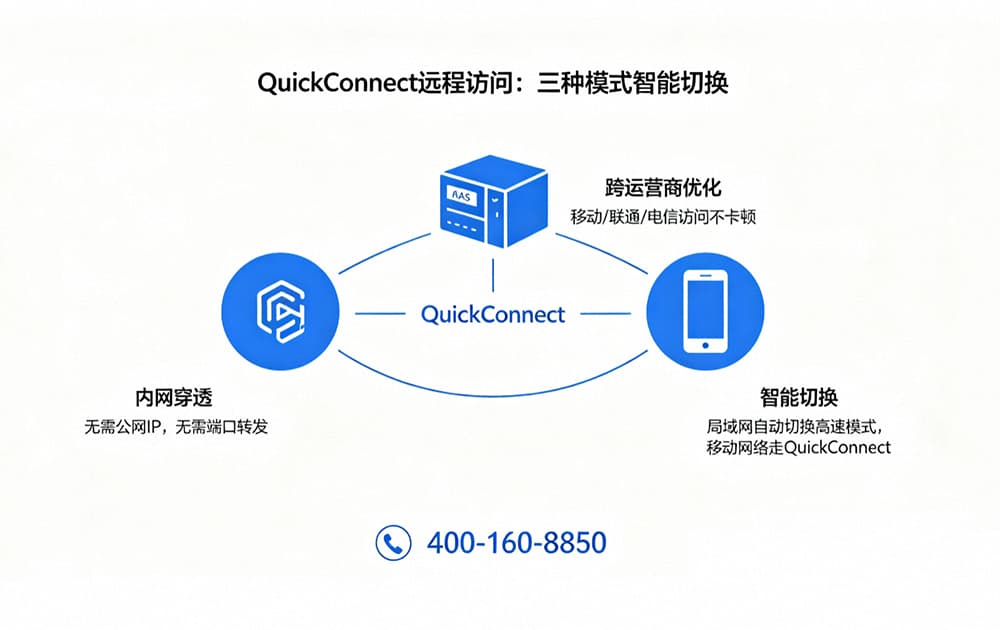 QuickConnect远程访问:三种模式智能切换