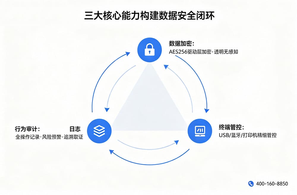 三大核心能力构建数据安全闭环
