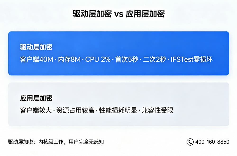 驱动层加密 vs 应用层加密