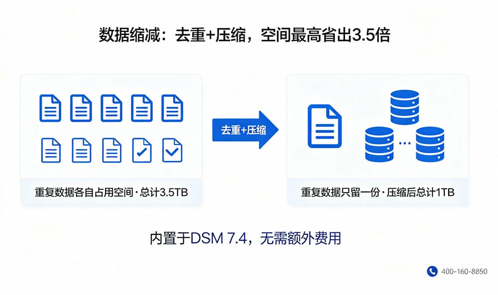数据缩减：去重+压缩，空间最高省出3.5倍