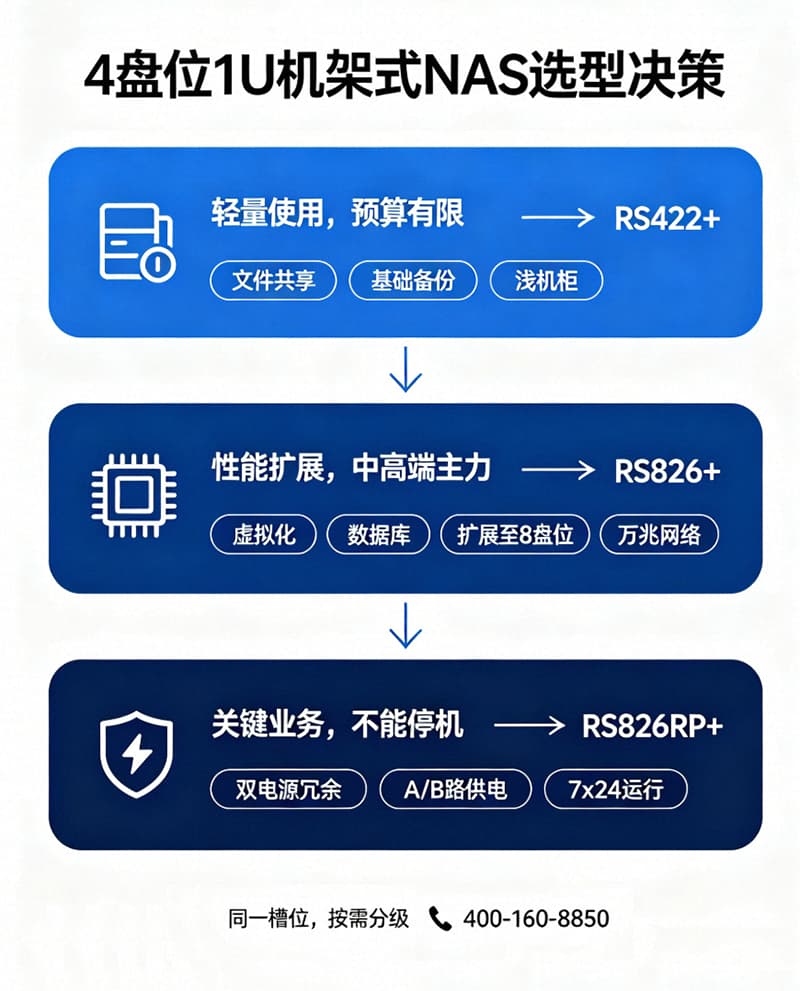 4盘位1U机架式NAS选型决策