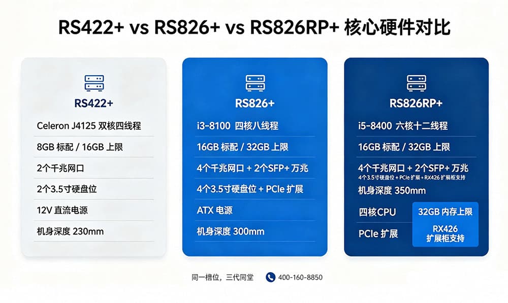 RS422+ vs RS826+ vs RS826RP+ 核心硬件对比
