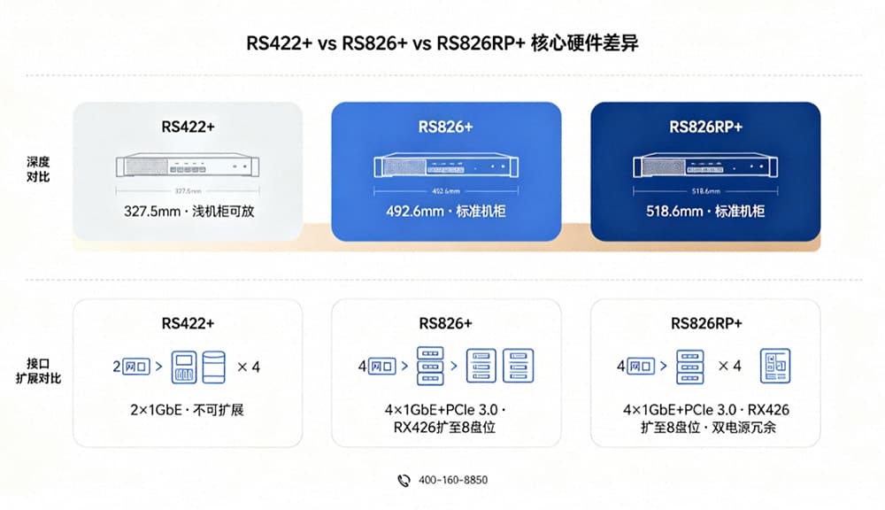 RS422+ vs RS826+ vs RS826RP+ 核心硬件对比