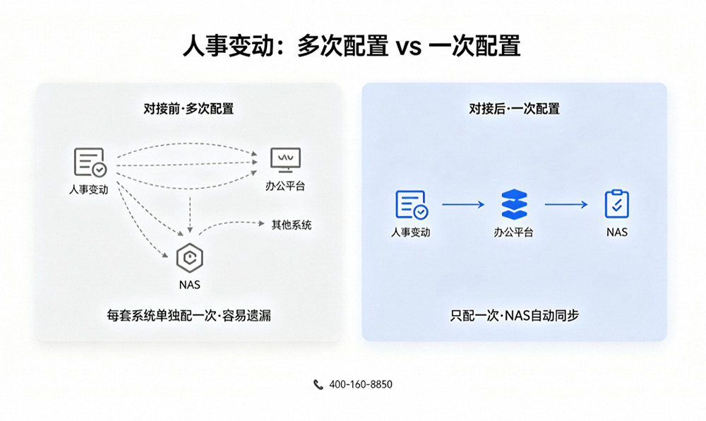 人事变动：多次配置 vs 一次配置