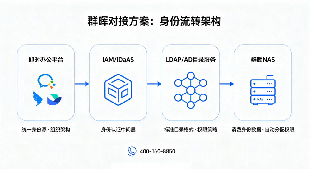 群晖对接方案：身份流转架构