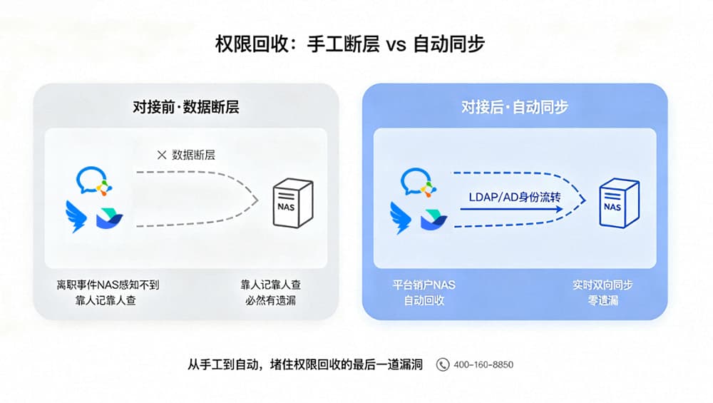 权限回收：手工断层 vs 自动同步