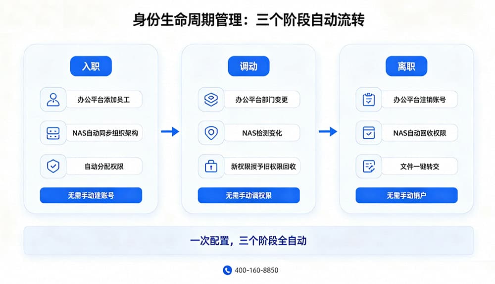 身份生命周期管理：三个阶段自动流转