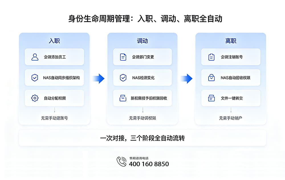 身份生命周期管理:入职、调动、离职全自动