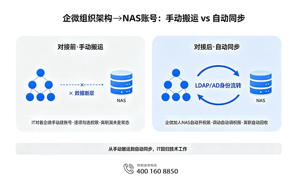 企微组织架构→NAS账号:手动搬运 vs 自动同步
