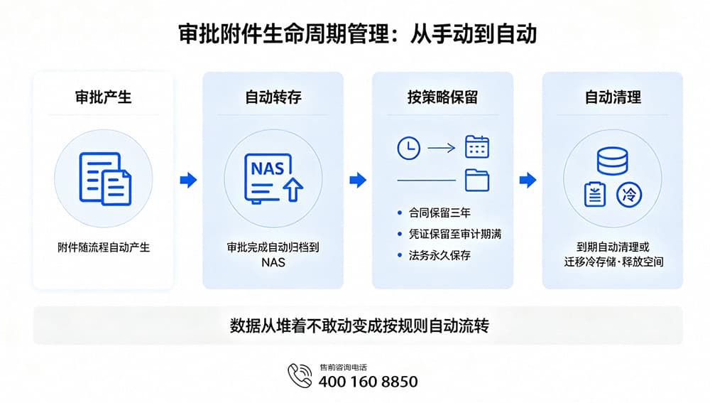 审批附件生命周期管理:从手动到自动