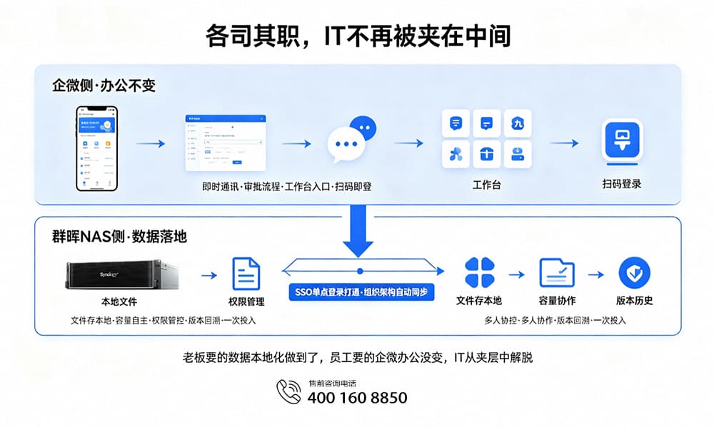 存储和协作分开，体验一体化