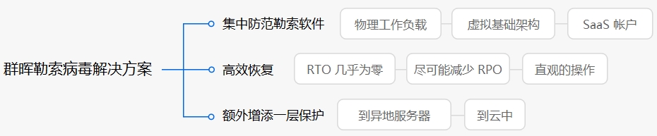 群晖勒索病毒解决方案拓扑图