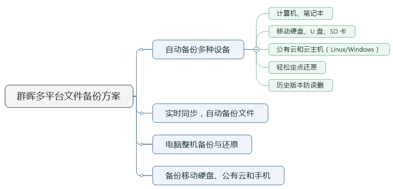 群晖多平台文件备份方案拓扑图