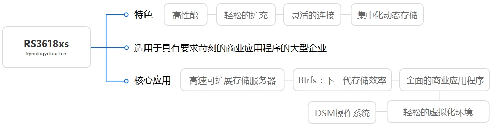 RS3618xs核心应用及特色拓扑图