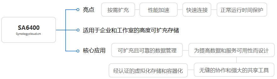 SA6400核心应用及亮点思维导图