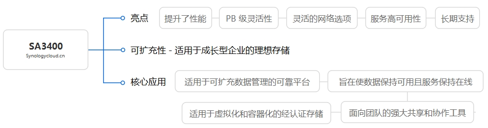 SA3410核心应用及亮点思维导图