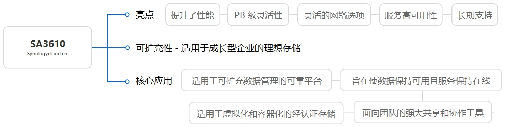 SA3610核心应用及亮点思维导图