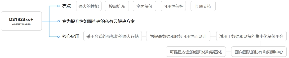 DS1823xs+核心应用及亮点思维导图