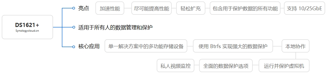 DS1621+核心应用及特色拓扑图