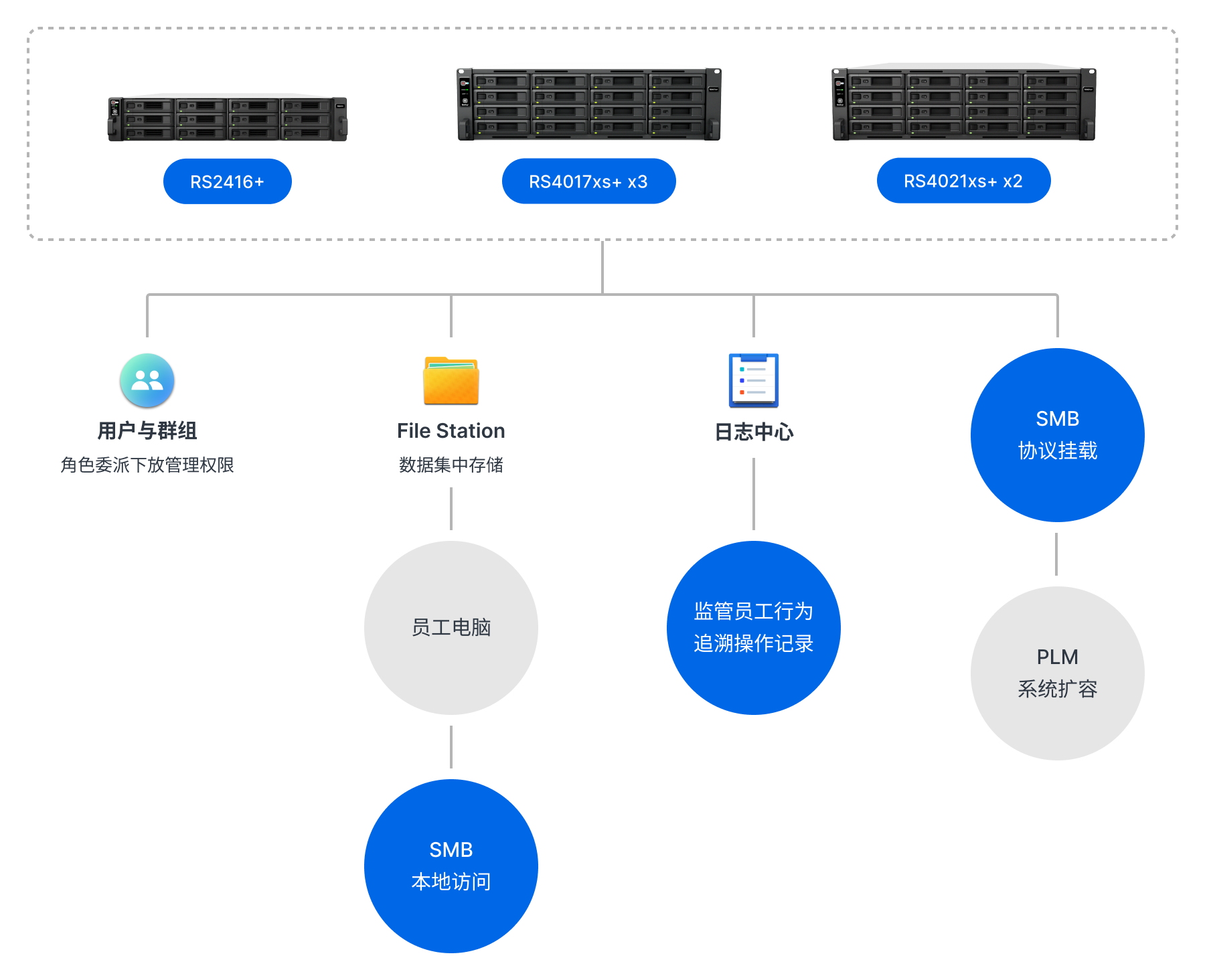 特步集团网络架构拓扑图