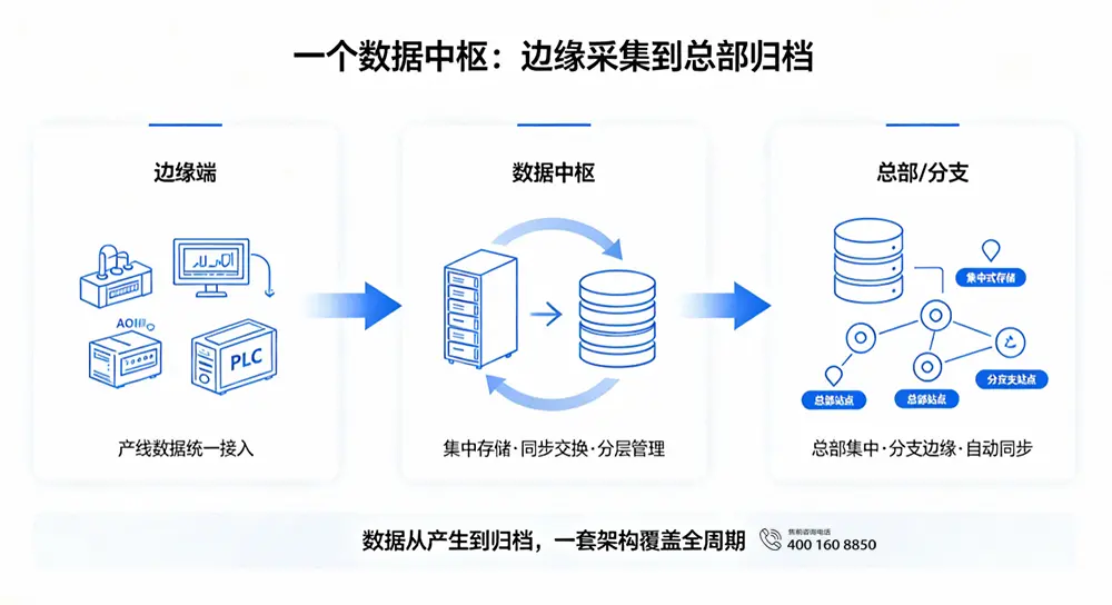 一个数据中枢:边缘采集到总部归档