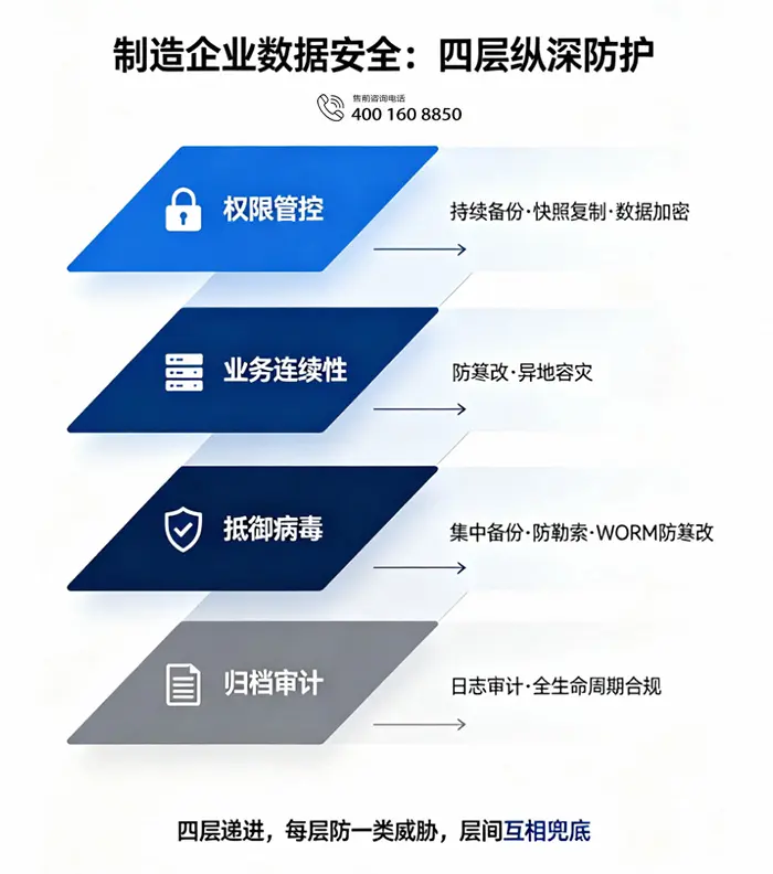 一个数据中枢:边缘采集到总部归档