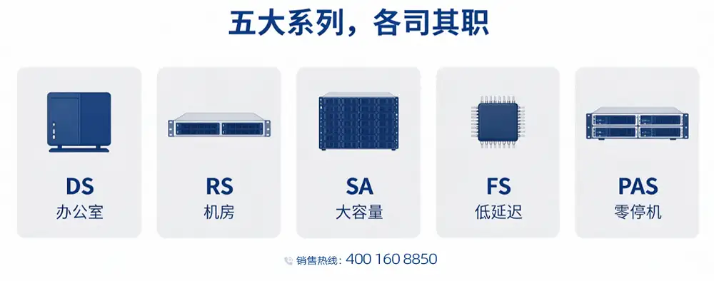 群晖企业 NAS 五大系列:DS 桌面、RS 机架、SA 高密度、FS 全闪存、PAS 双活