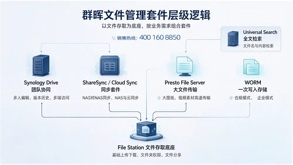 文件管理套件能力矩阵