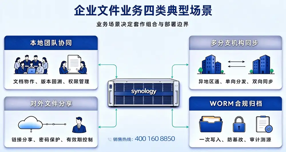 企业文件业务四类典型场景