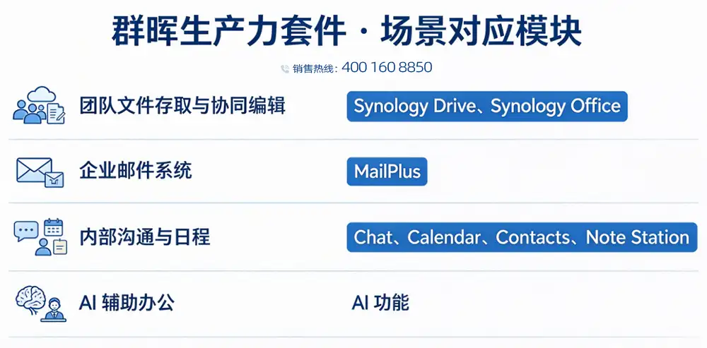 群晖生产力套件 · 场景对应模块